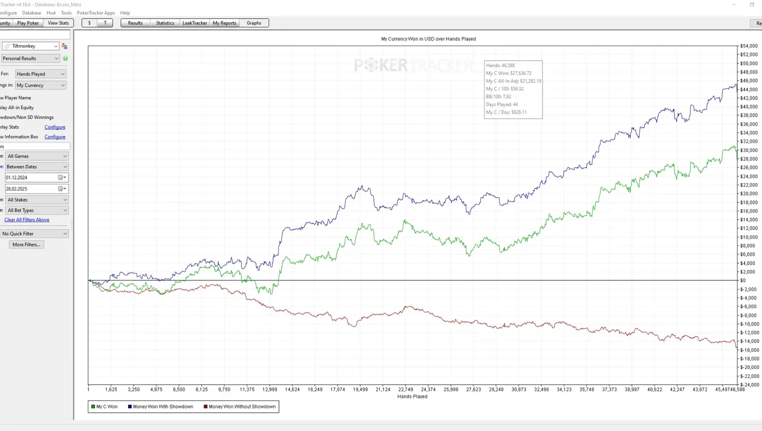 Bruno's PokerTracker 4 graph from December to February: about $27,600 over 46,588 hands on the tracked sites