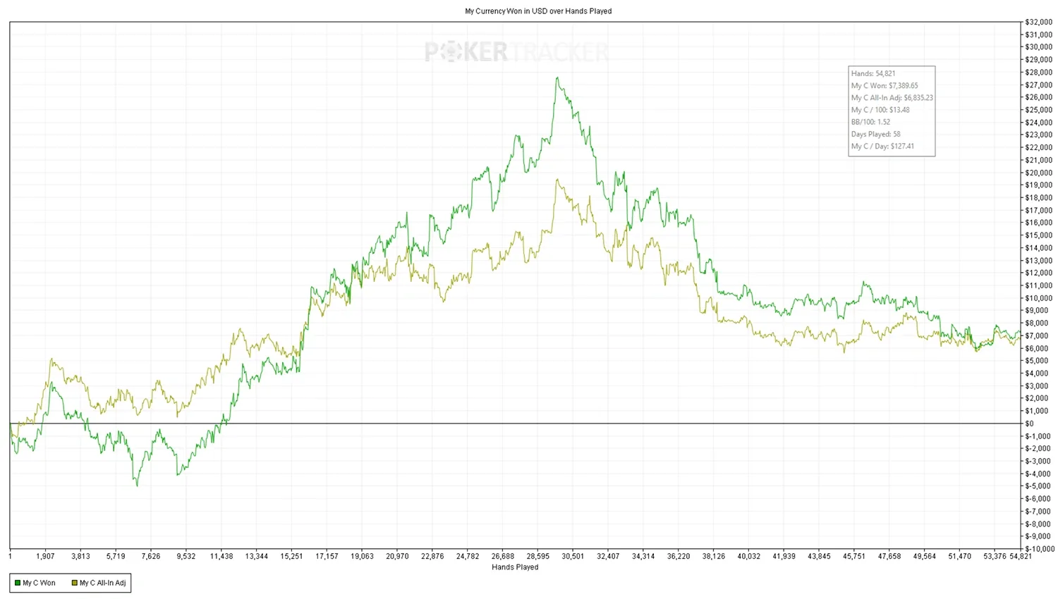 Bruno's PokerTracker 4 graph before joining: 54,821 hands, up to about $27,000, then down to $7,389