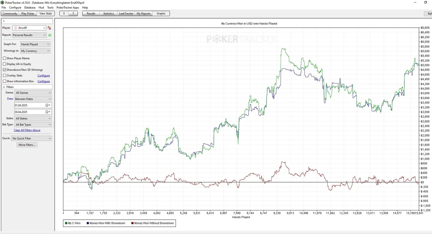 Nils's PokerTracker 4 graph for April 2025: about $5,000 over 15,541 hands